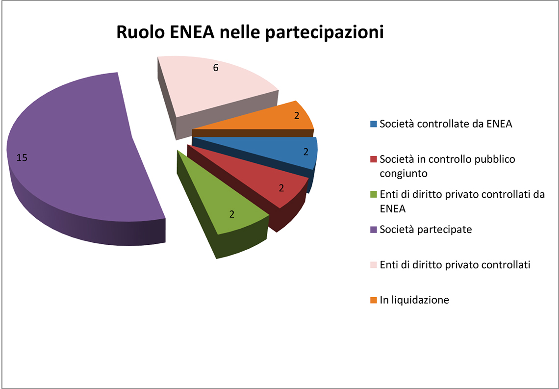 Grafico distribuzione per ruolo